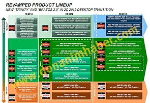 AMD Desktop-Prozessoren Roadmap 2012